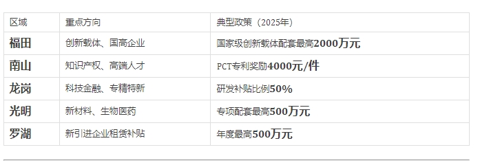 2025深圳新创科技企业扶持政策全解析